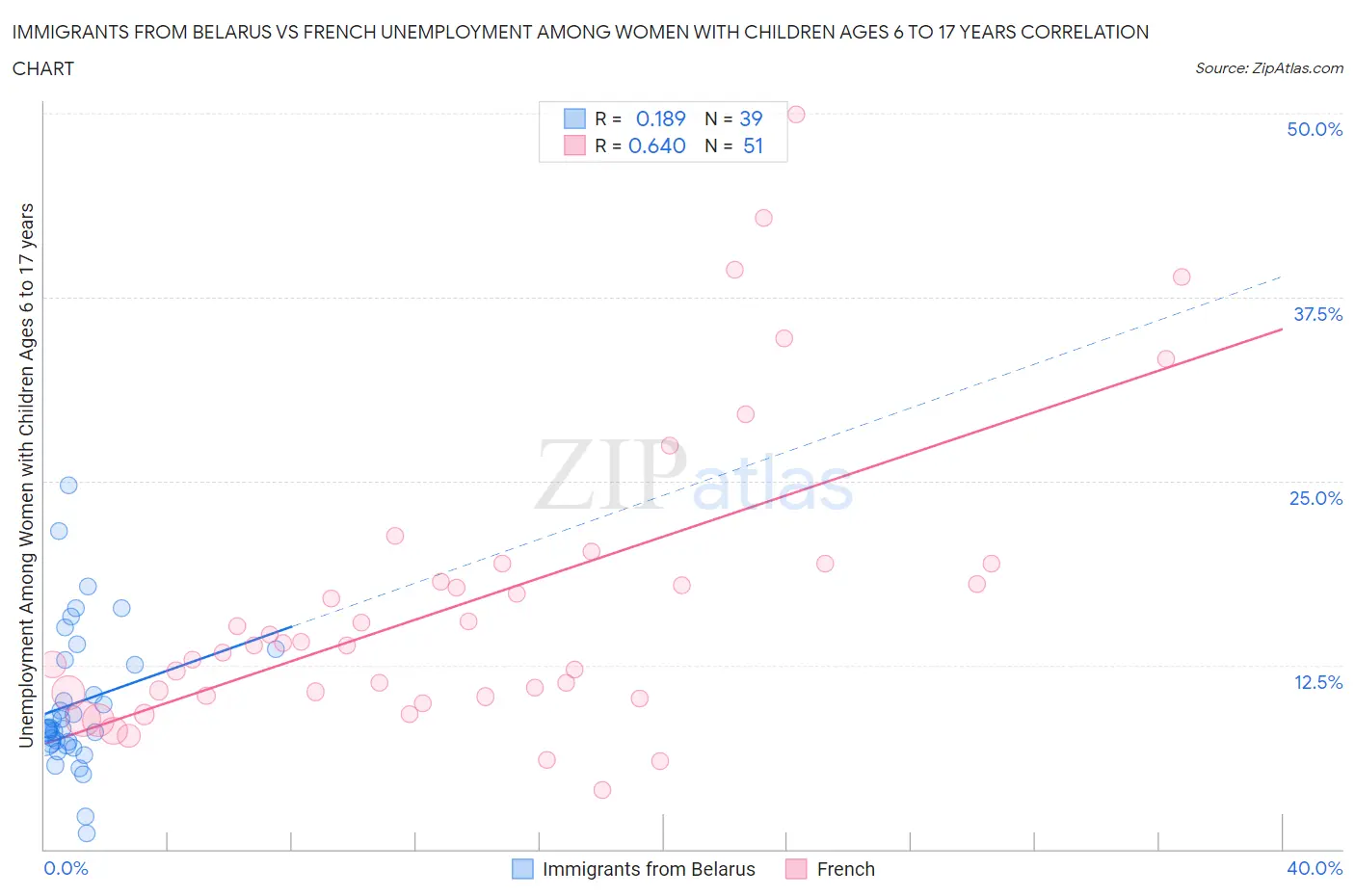 Immigrants from Belarus vs French Unemployment Among Women with Children Ages 6 to 17 years