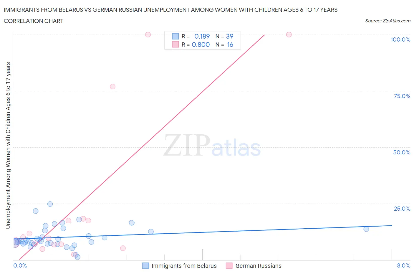 Immigrants from Belarus vs German Russian Unemployment Among Women with Children Ages 6 to 17 years