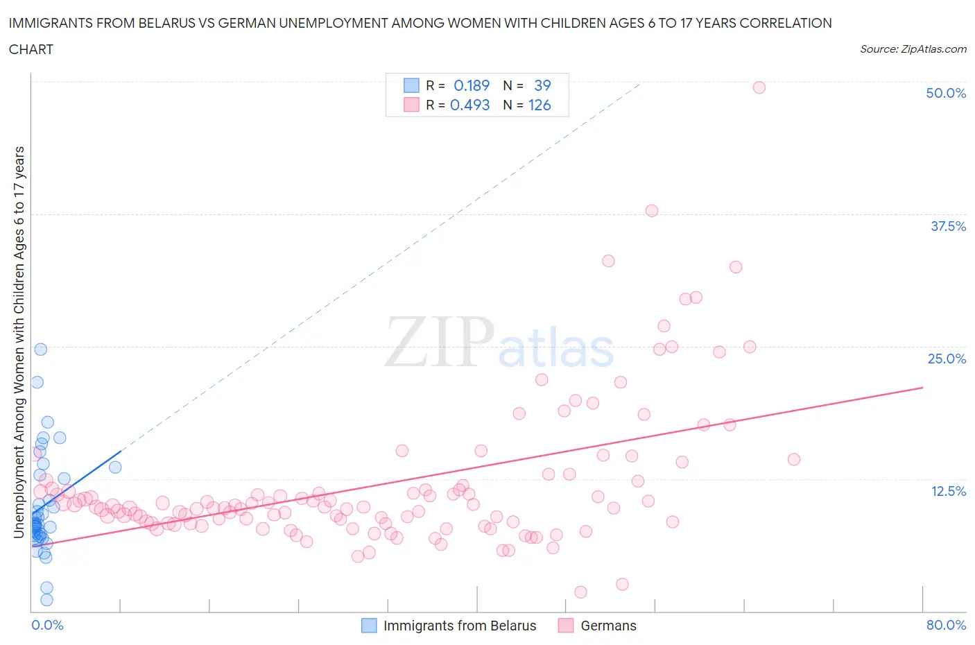 Immigrants from Belarus vs German Unemployment Among Women with Children Ages 6 to 17 years