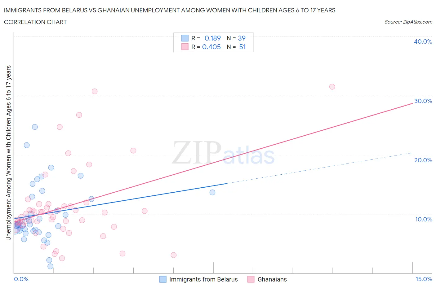 Immigrants from Belarus vs Ghanaian Unemployment Among Women with Children Ages 6 to 17 years