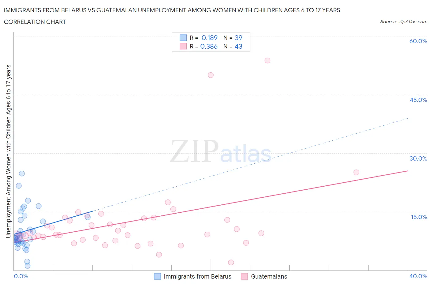 Immigrants from Belarus vs Guatemalan Unemployment Among Women with Children Ages 6 to 17 years