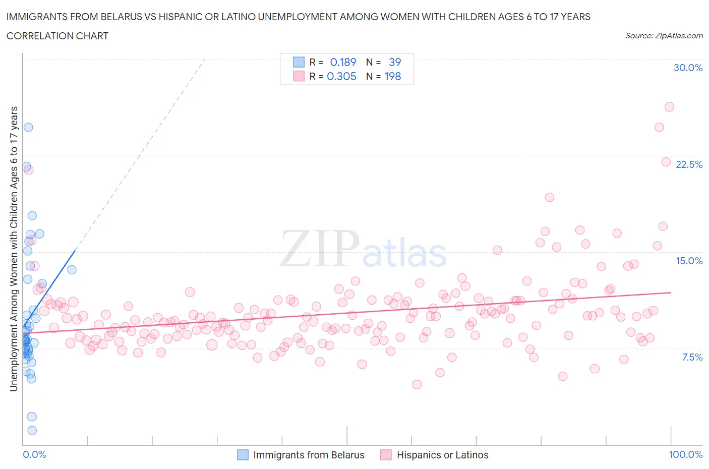 Immigrants from Belarus vs Hispanic or Latino Unemployment Among Women with Children Ages 6 to 17 years