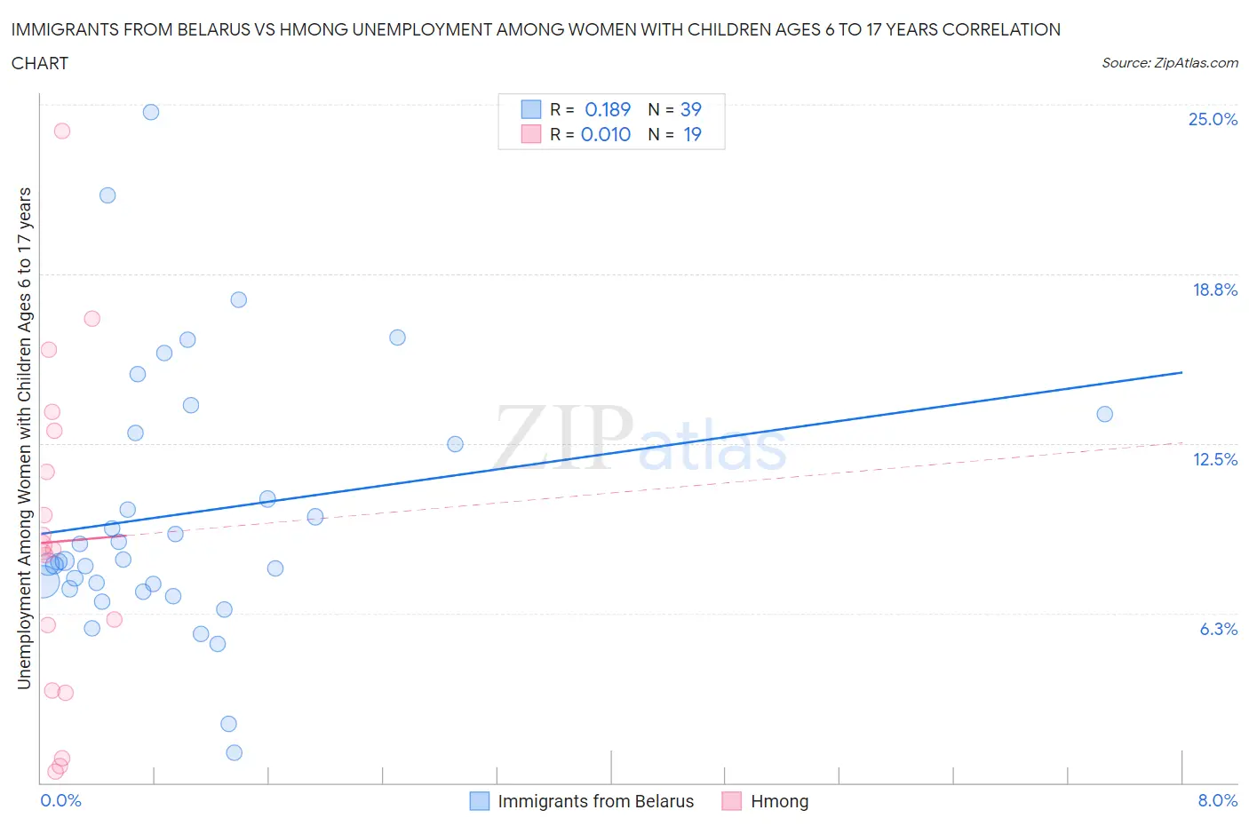 Immigrants from Belarus vs Hmong Unemployment Among Women with Children Ages 6 to 17 years