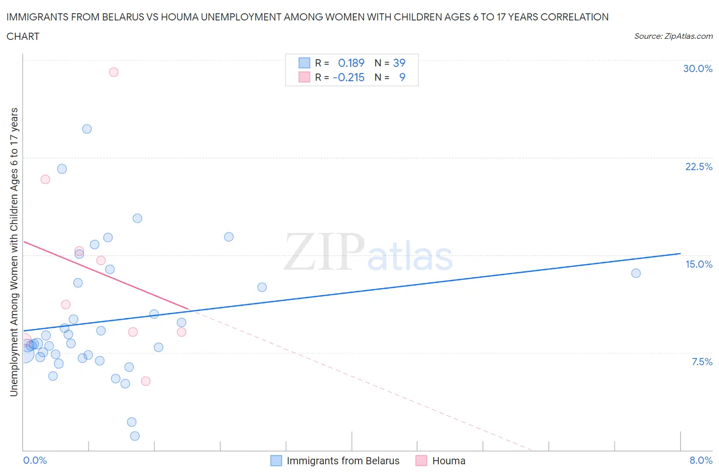 Immigrants from Belarus vs Houma Unemployment Among Women with Children Ages 6 to 17 years