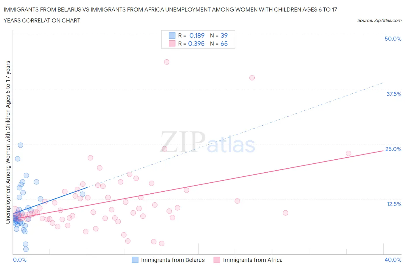 Immigrants from Belarus vs Immigrants from Africa Unemployment Among Women with Children Ages 6 to 17 years