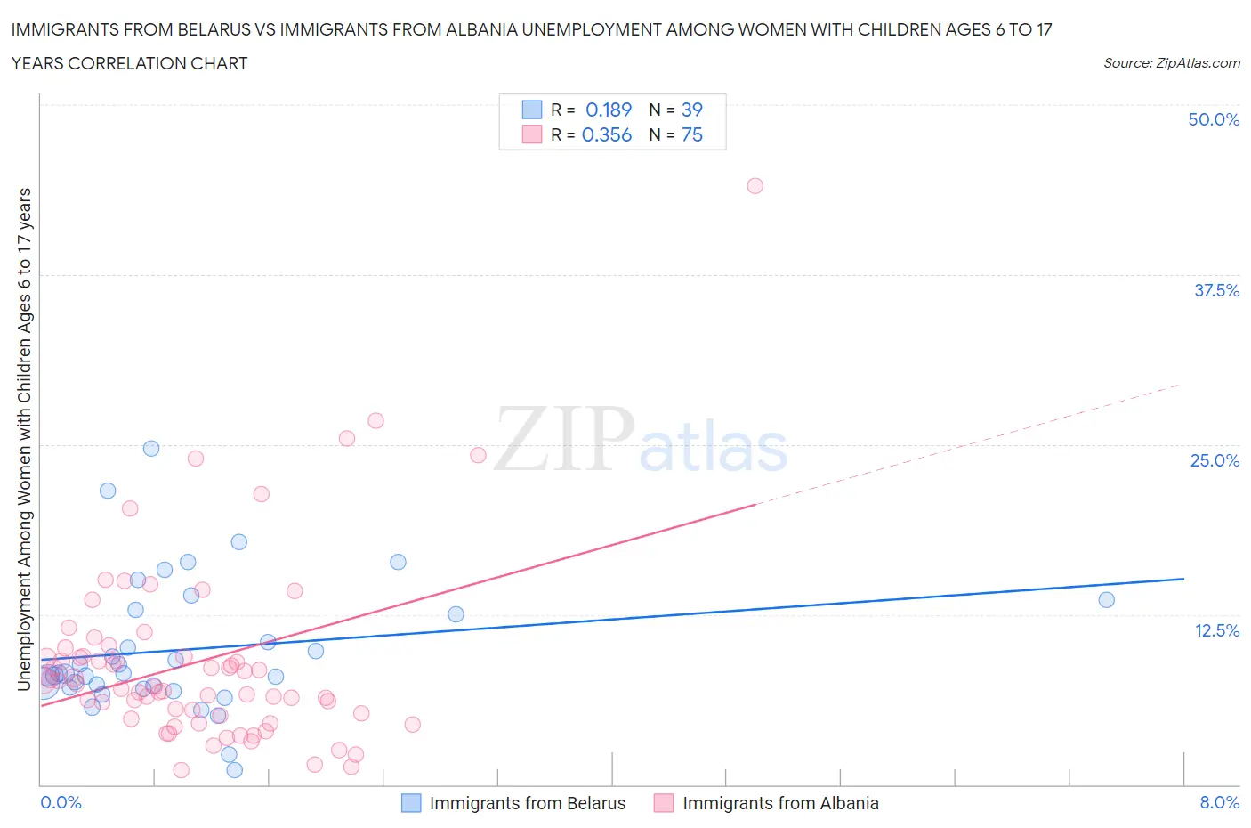 Immigrants from Belarus vs Immigrants from Albania Unemployment Among Women with Children Ages 6 to 17 years