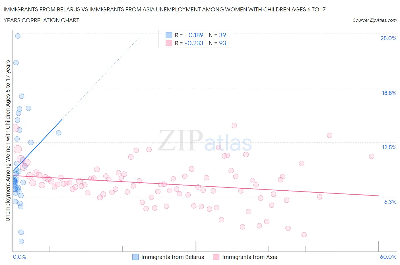 Immigrants from Belarus vs Immigrants from Asia Unemployment Among Women with Children Ages 6 to 17 years