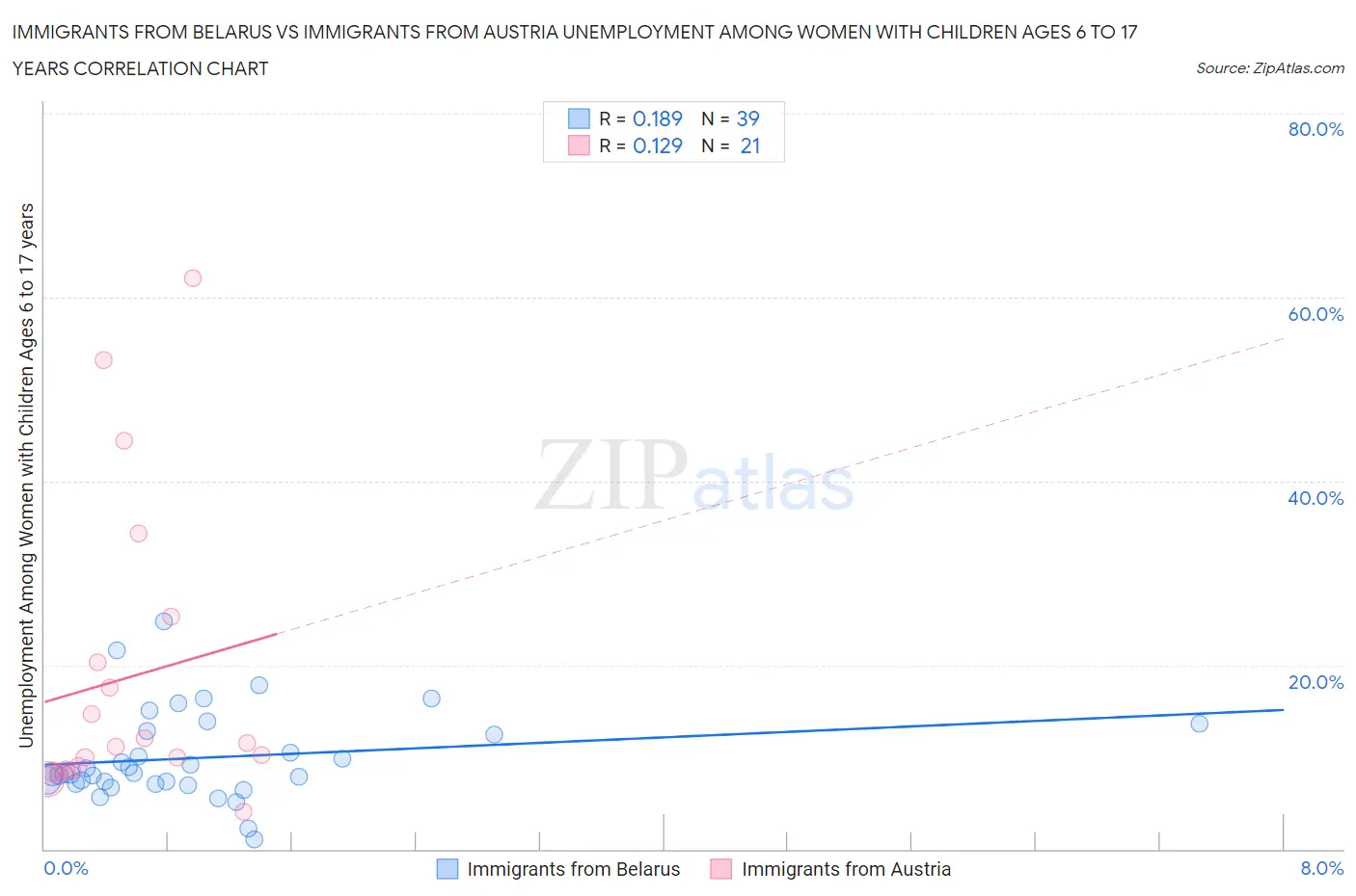 Immigrants from Belarus vs Immigrants from Austria Unemployment Among Women with Children Ages 6 to 17 years