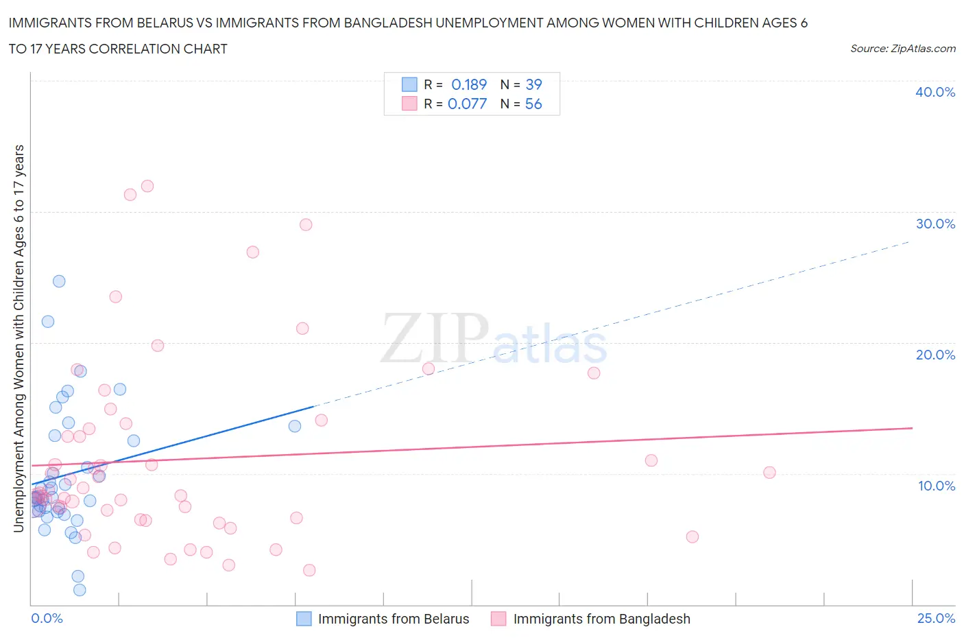 Immigrants from Belarus vs Immigrants from Bangladesh Unemployment Among Women with Children Ages 6 to 17 years