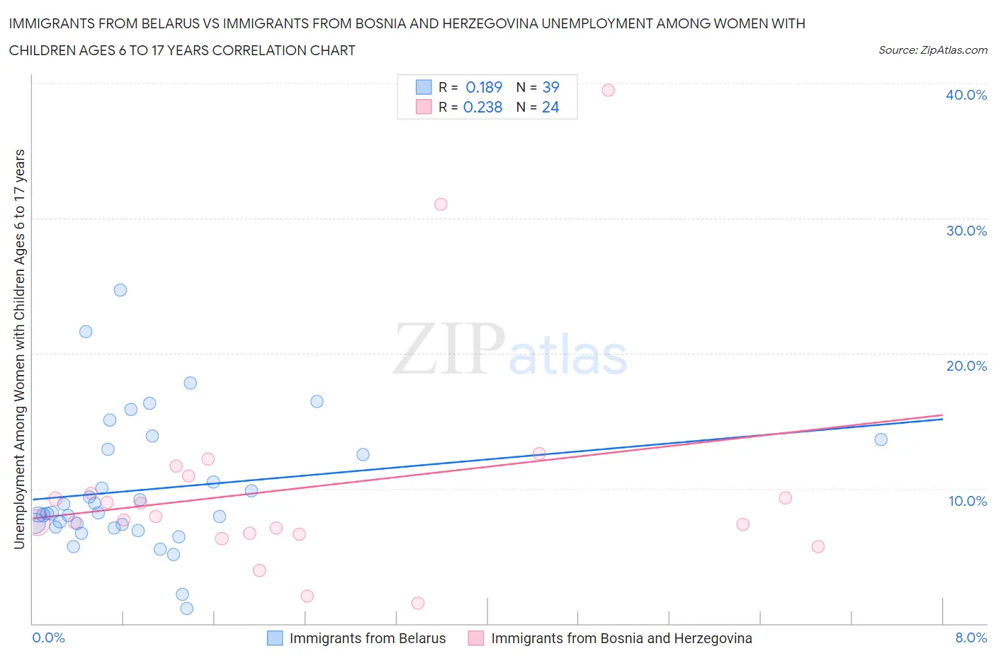 Immigrants from Belarus vs Immigrants from Bosnia and Herzegovina Unemployment Among Women with Children Ages 6 to 17 years