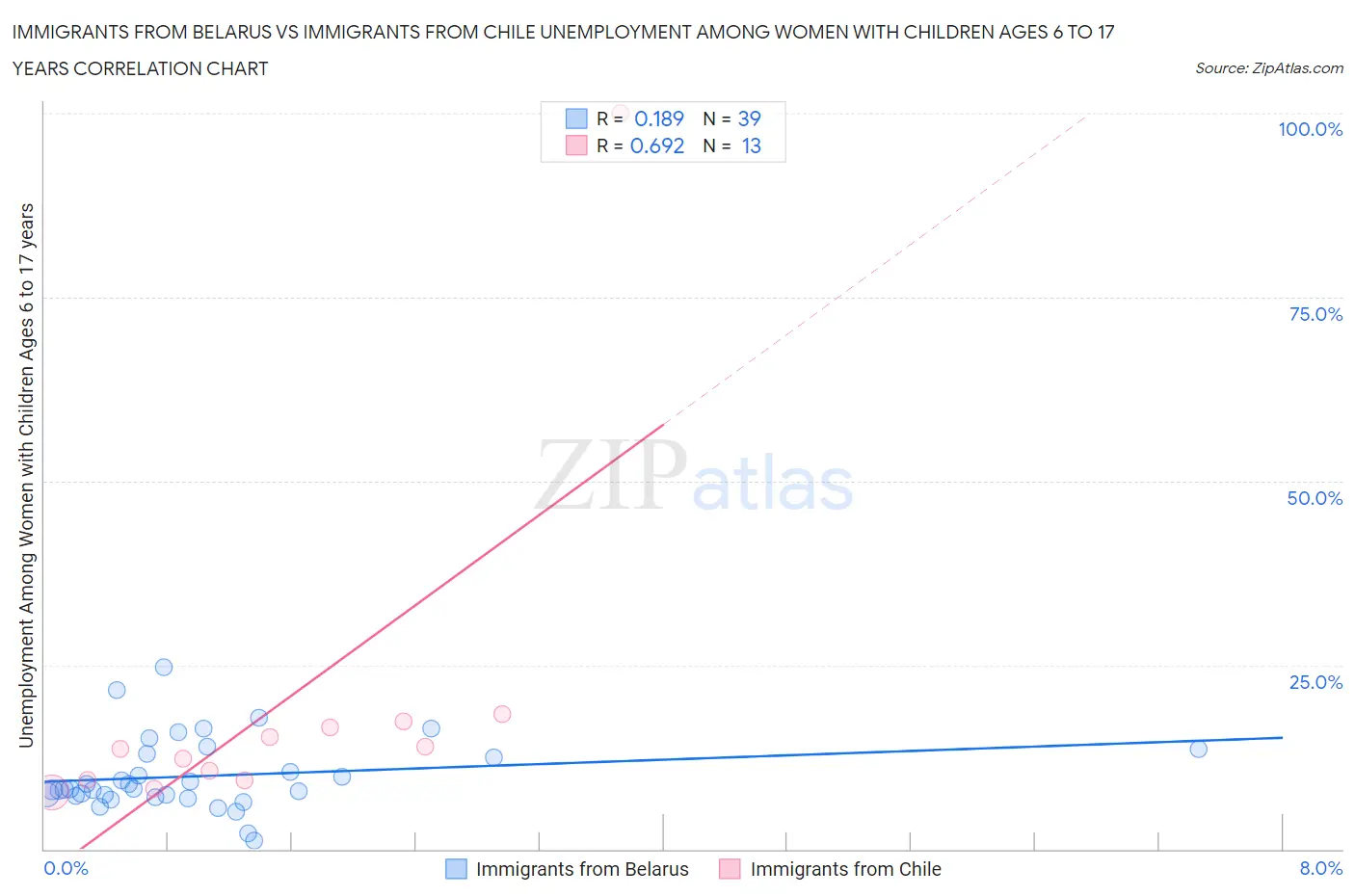 Immigrants from Belarus vs Immigrants from Chile Unemployment Among Women with Children Ages 6 to 17 years