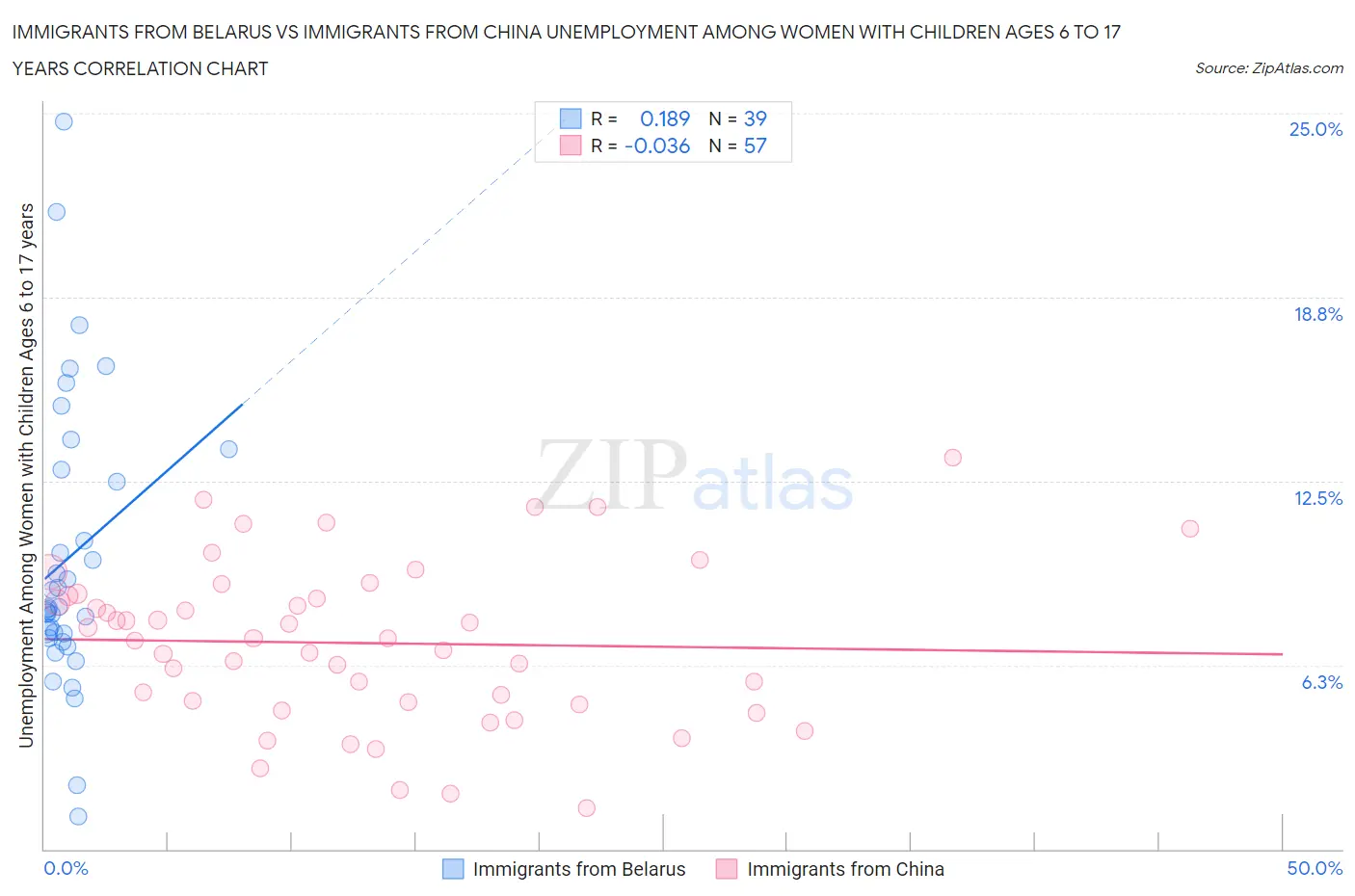 Immigrants from Belarus vs Immigrants from China Unemployment Among Women with Children Ages 6 to 17 years
