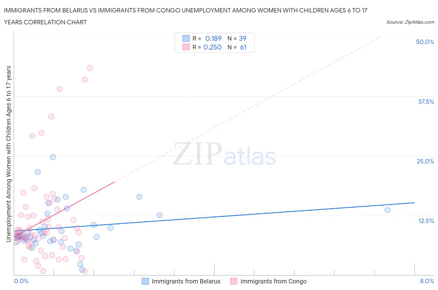 Immigrants from Belarus vs Immigrants from Congo Unemployment Among Women with Children Ages 6 to 17 years