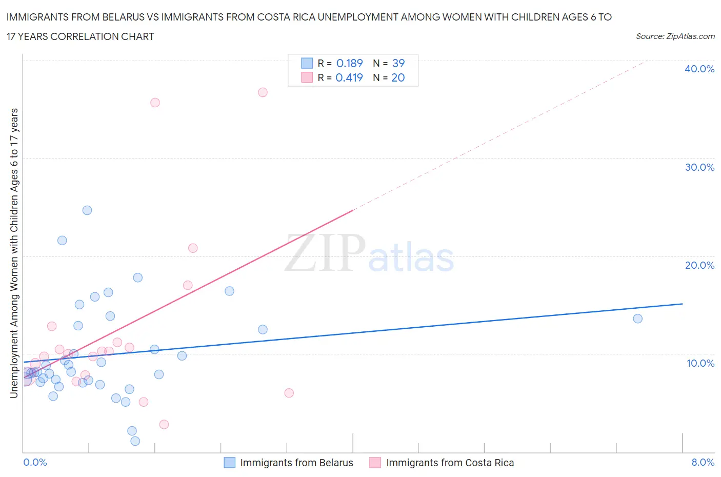 Immigrants from Belarus vs Immigrants from Costa Rica Unemployment Among Women with Children Ages 6 to 17 years