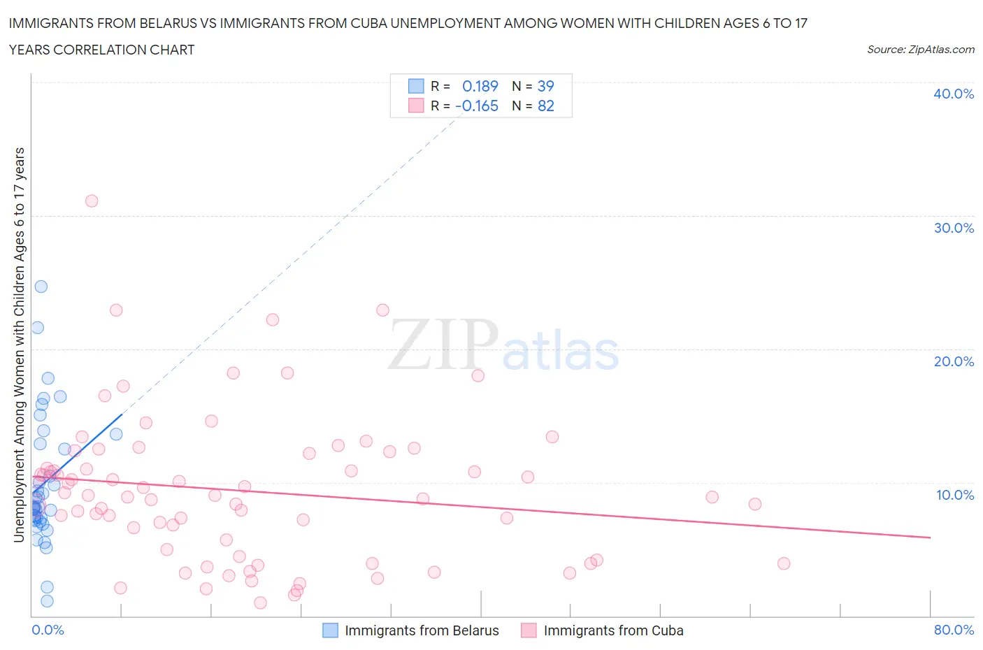 Immigrants from Belarus vs Immigrants from Cuba Unemployment Among Women with Children Ages 6 to 17 years