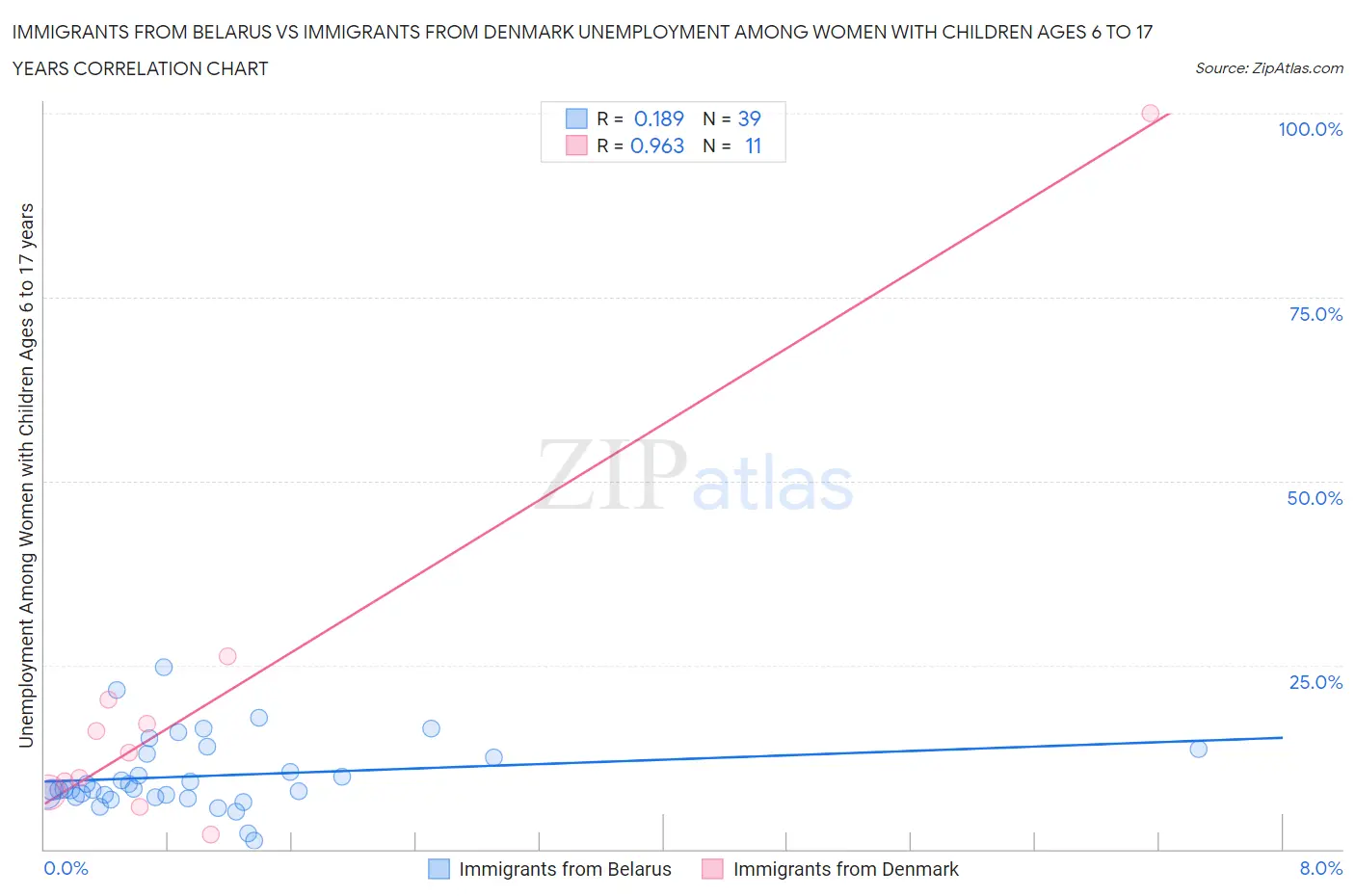 Immigrants from Belarus vs Immigrants from Denmark Unemployment Among Women with Children Ages 6 to 17 years