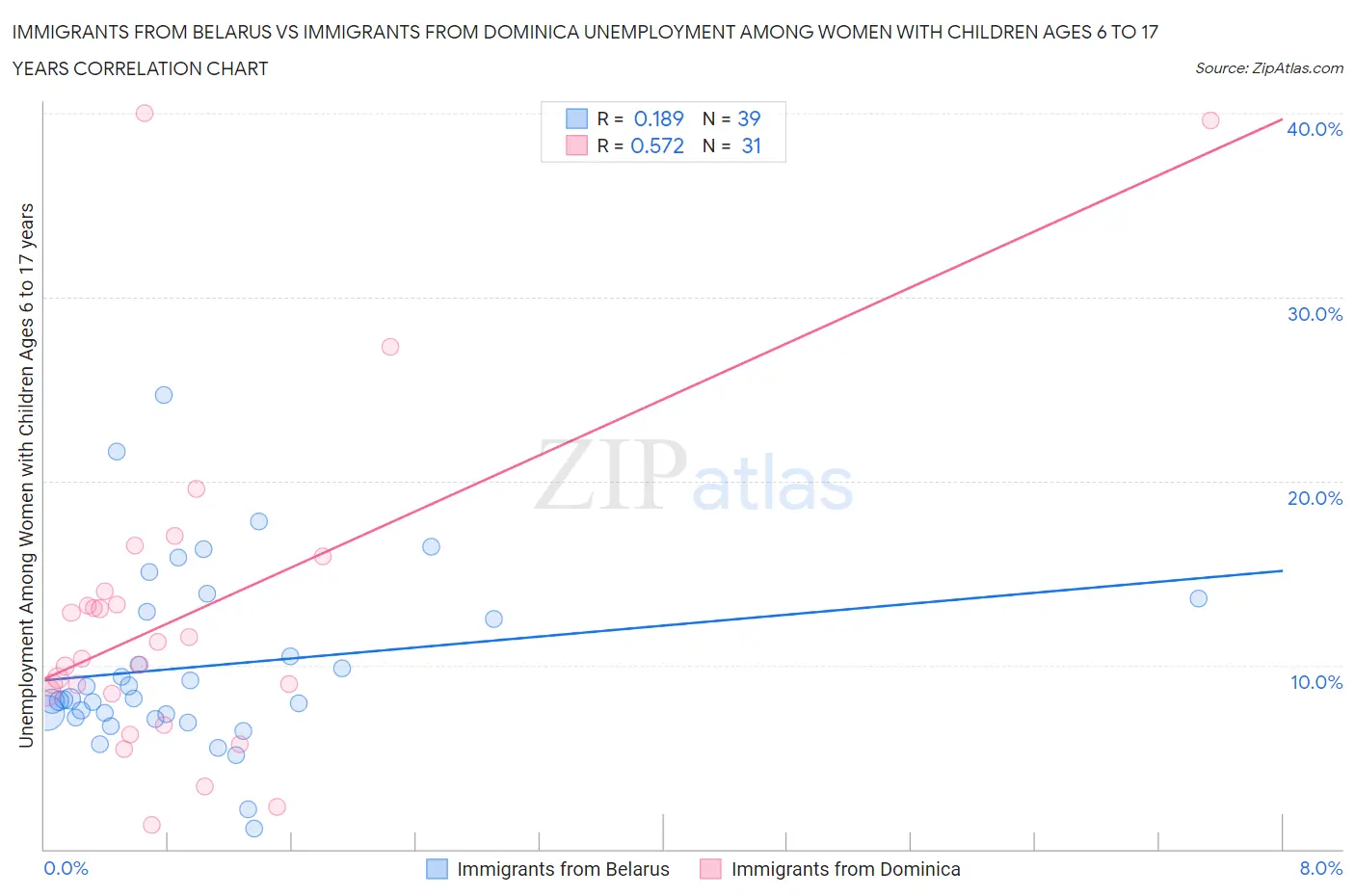 Immigrants from Belarus vs Immigrants from Dominica Unemployment Among Women with Children Ages 6 to 17 years