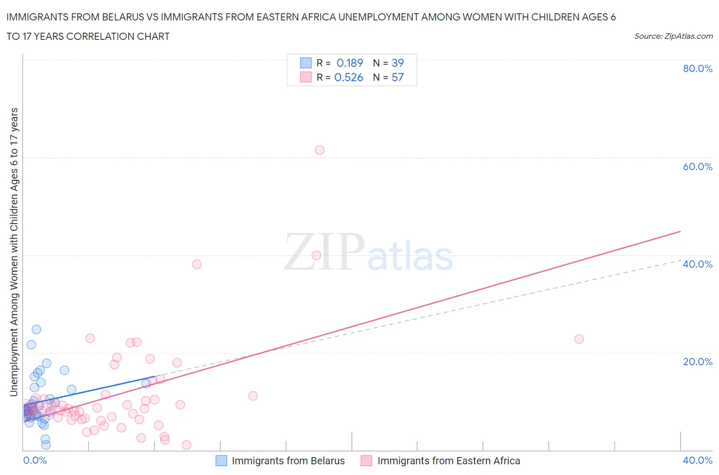 Immigrants from Belarus vs Immigrants from Eastern Africa Unemployment Among Women with Children Ages 6 to 17 years