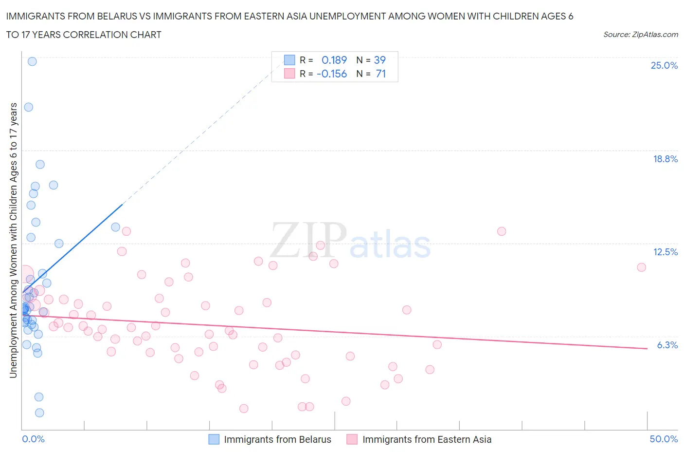 Immigrants from Belarus vs Immigrants from Eastern Asia Unemployment Among Women with Children Ages 6 to 17 years