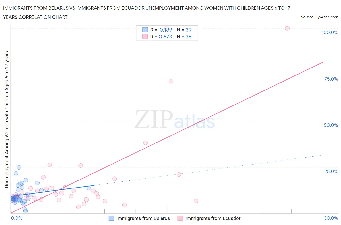Immigrants from Belarus vs Immigrants from Ecuador Unemployment Among Women with Children Ages 6 to 17 years