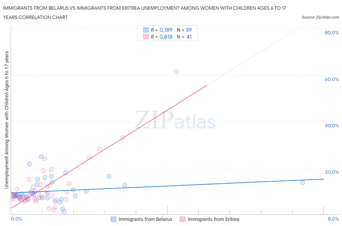 Immigrants from Belarus vs Immigrants from Eritrea Unemployment Among Women with Children Ages 6 to 17 years