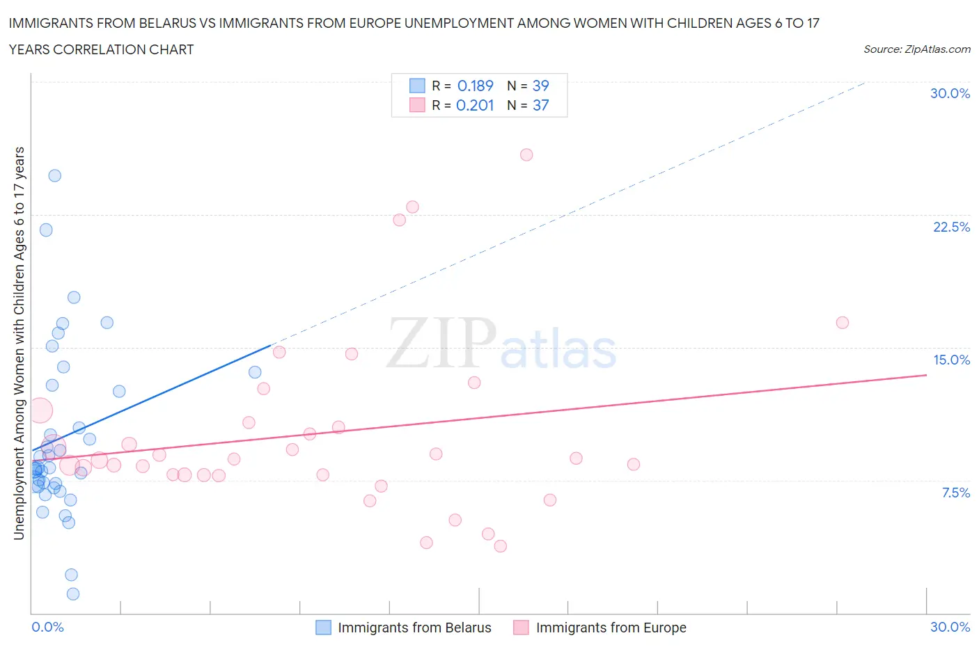 Immigrants from Belarus vs Immigrants from Europe Unemployment Among Women with Children Ages 6 to 17 years