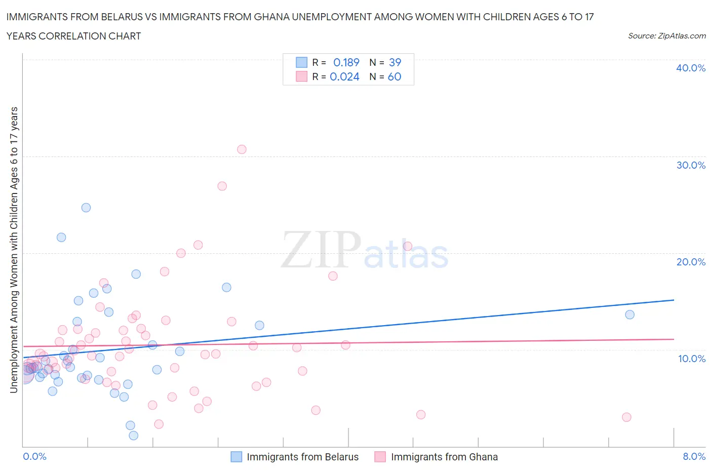 Immigrants from Belarus vs Immigrants from Ghana Unemployment Among Women with Children Ages 6 to 17 years