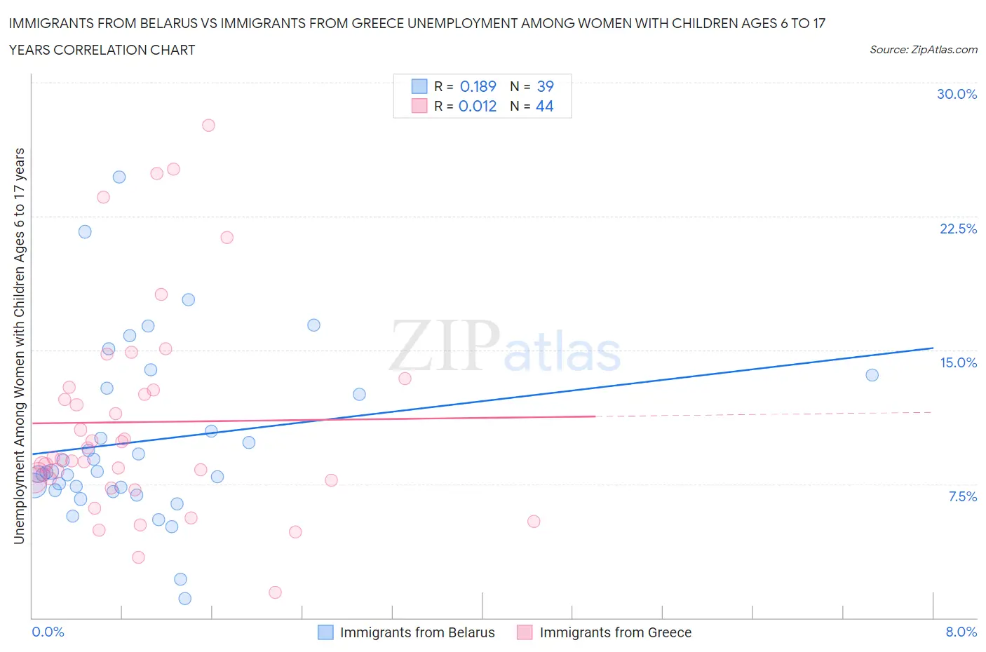 Immigrants from Belarus vs Immigrants from Greece Unemployment Among Women with Children Ages 6 to 17 years