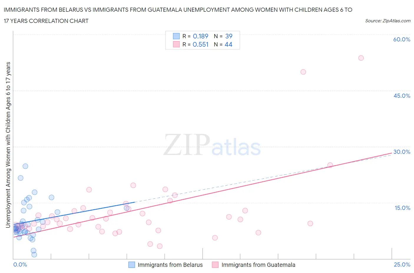 Immigrants from Belarus vs Immigrants from Guatemala Unemployment Among Women with Children Ages 6 to 17 years