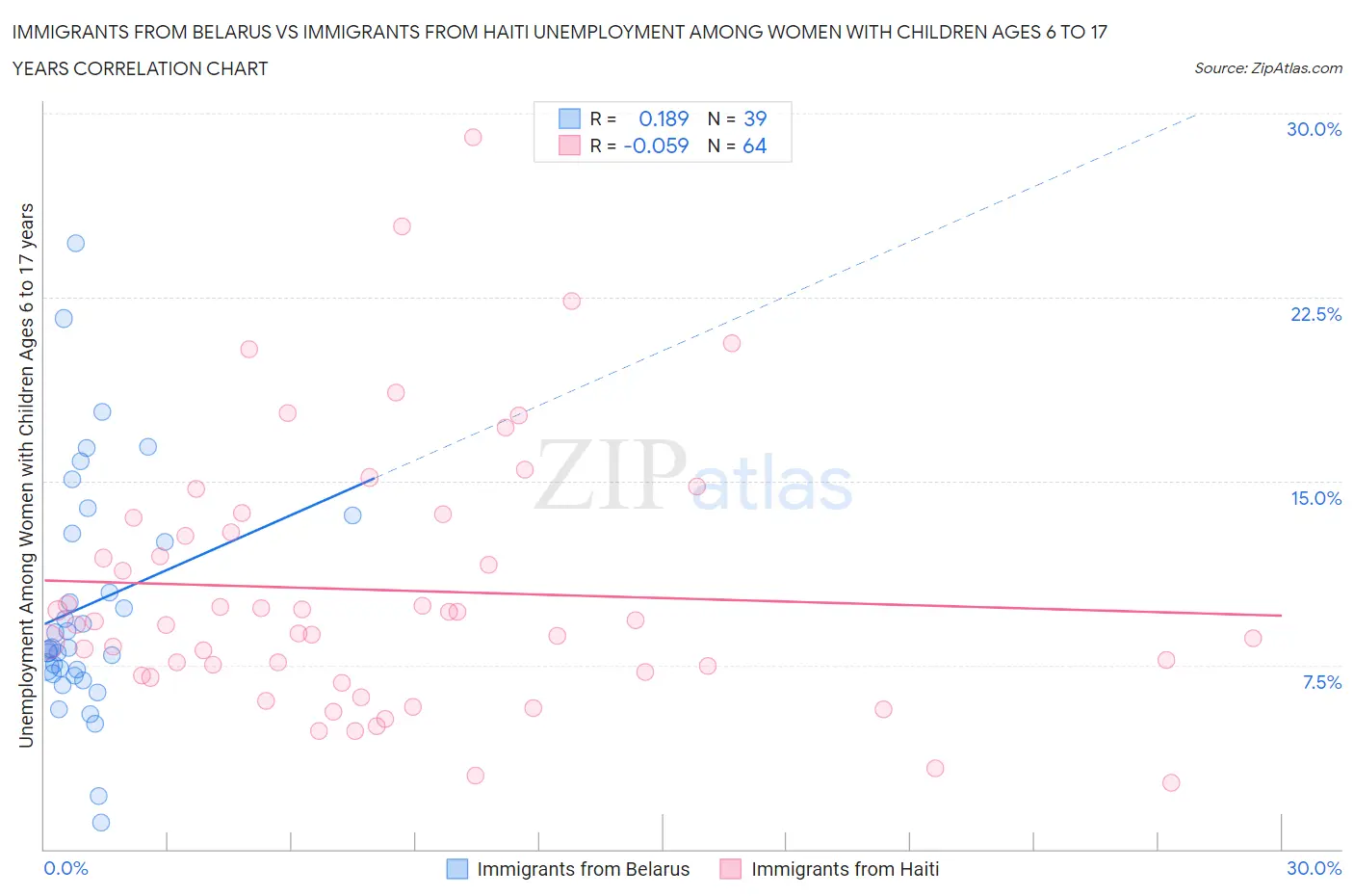Immigrants from Belarus vs Immigrants from Haiti Unemployment Among Women with Children Ages 6 to 17 years