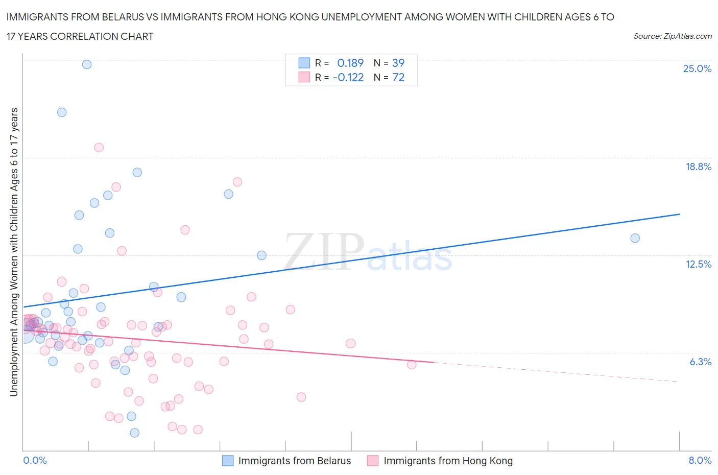 Immigrants from Belarus vs Immigrants from Hong Kong Unemployment Among Women with Children Ages 6 to 17 years