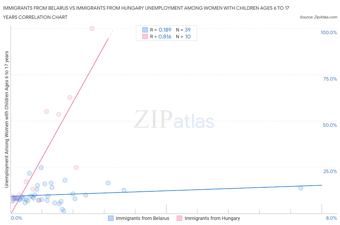 Immigrants from Belarus vs Immigrants from Hungary Unemployment Among Women with Children Ages 6 to 17 years