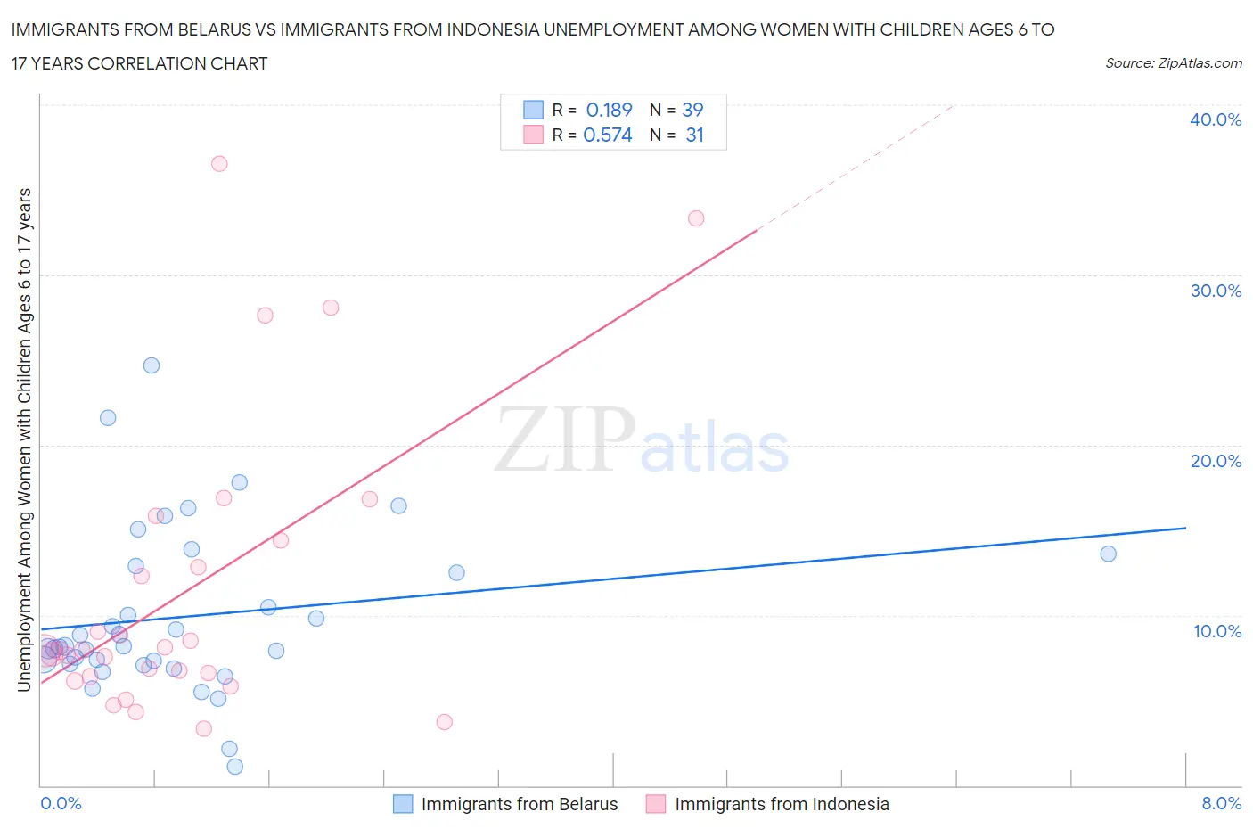 Immigrants from Belarus vs Immigrants from Indonesia Unemployment Among Women with Children Ages 6 to 17 years