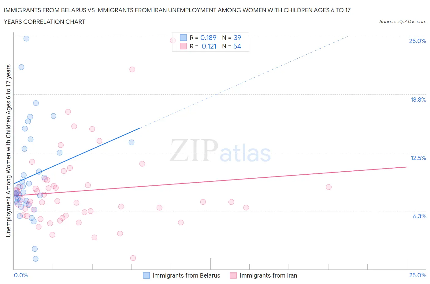 Immigrants from Belarus vs Immigrants from Iran Unemployment Among Women with Children Ages 6 to 17 years