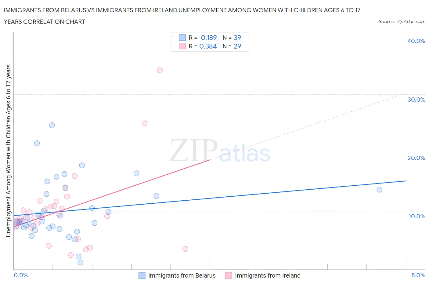 Immigrants from Belarus vs Immigrants from Ireland Unemployment Among Women with Children Ages 6 to 17 years
