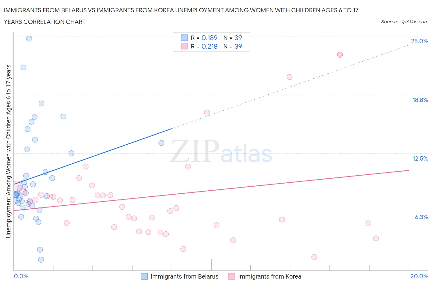 Immigrants from Belarus vs Immigrants from Korea Unemployment Among Women with Children Ages 6 to 17 years