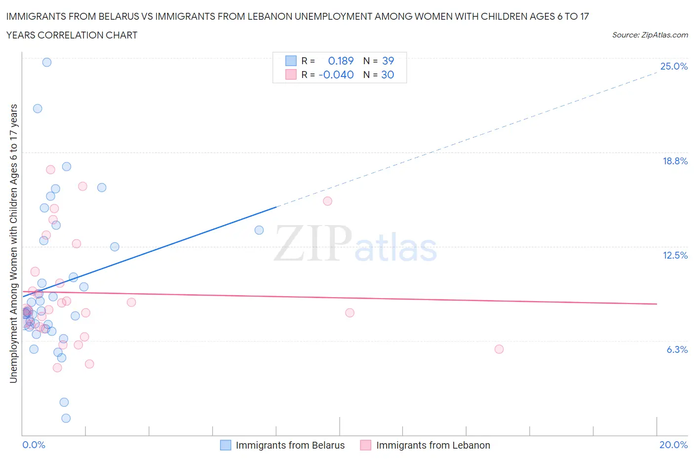 Immigrants from Belarus vs Immigrants from Lebanon Unemployment Among Women with Children Ages 6 to 17 years