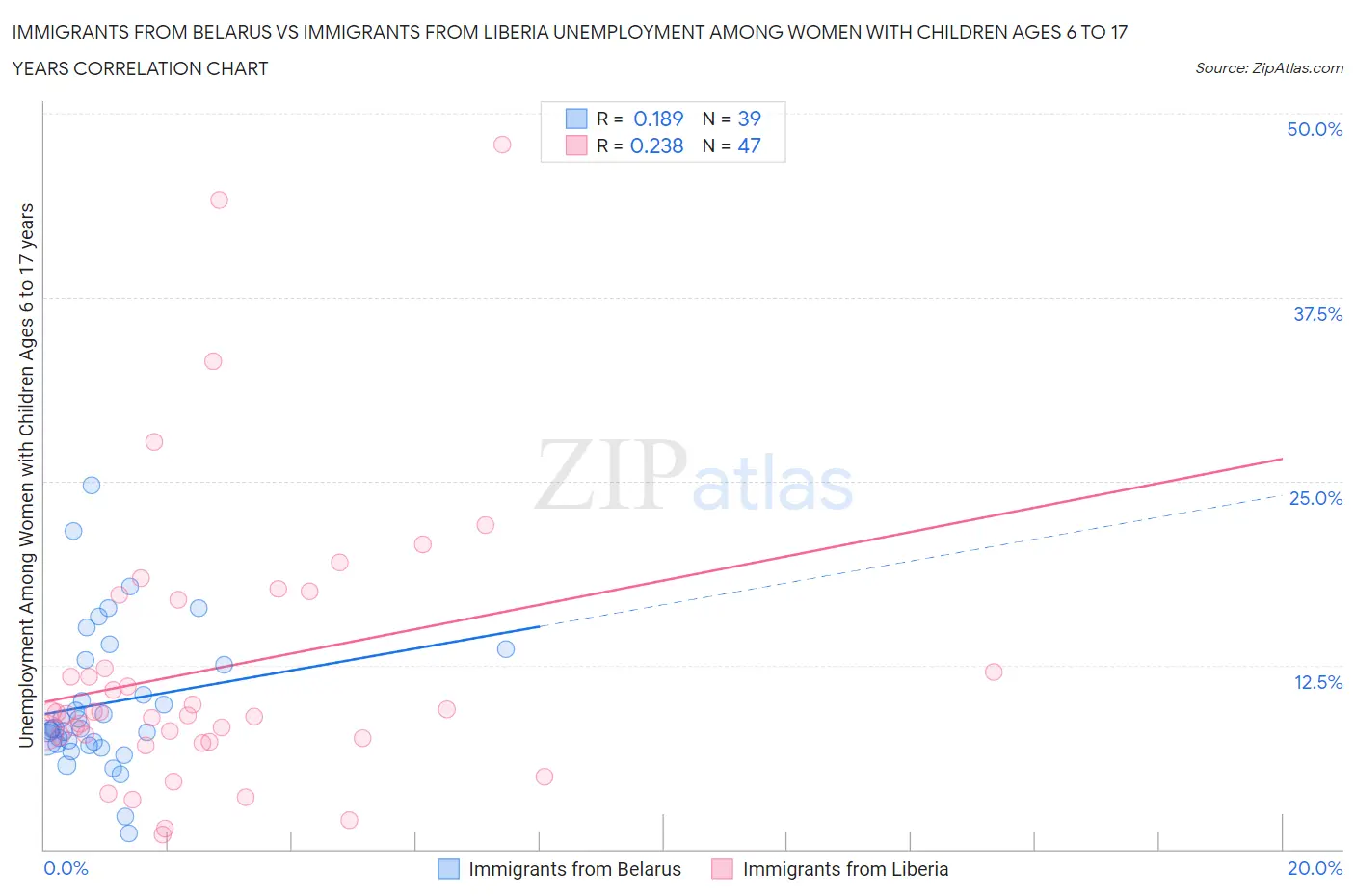 Immigrants from Belarus vs Immigrants from Liberia Unemployment Among Women with Children Ages 6 to 17 years