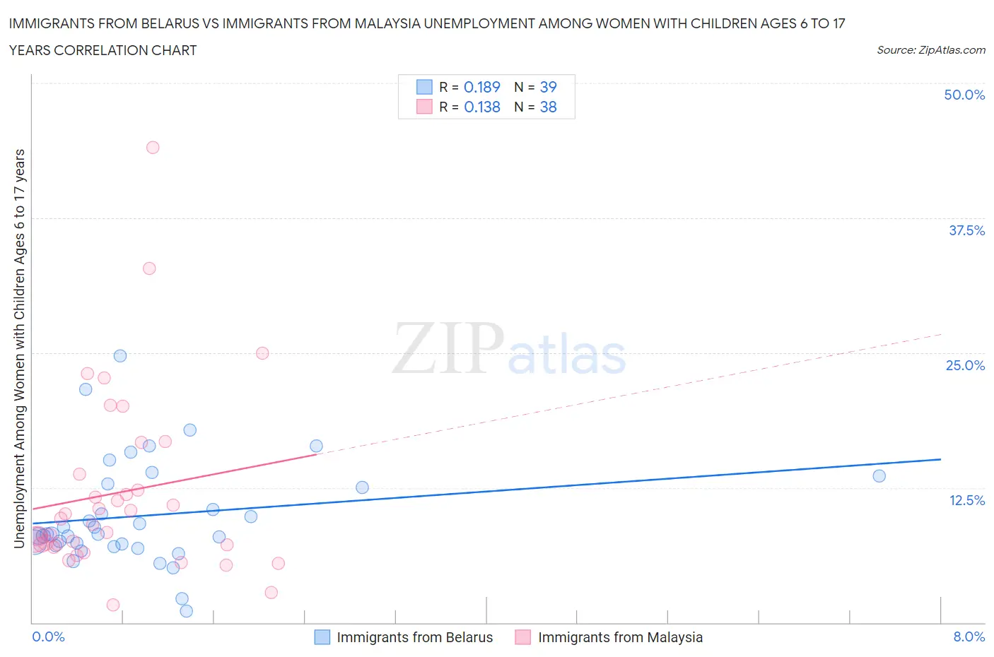 Immigrants from Belarus vs Immigrants from Malaysia Unemployment Among Women with Children Ages 6 to 17 years