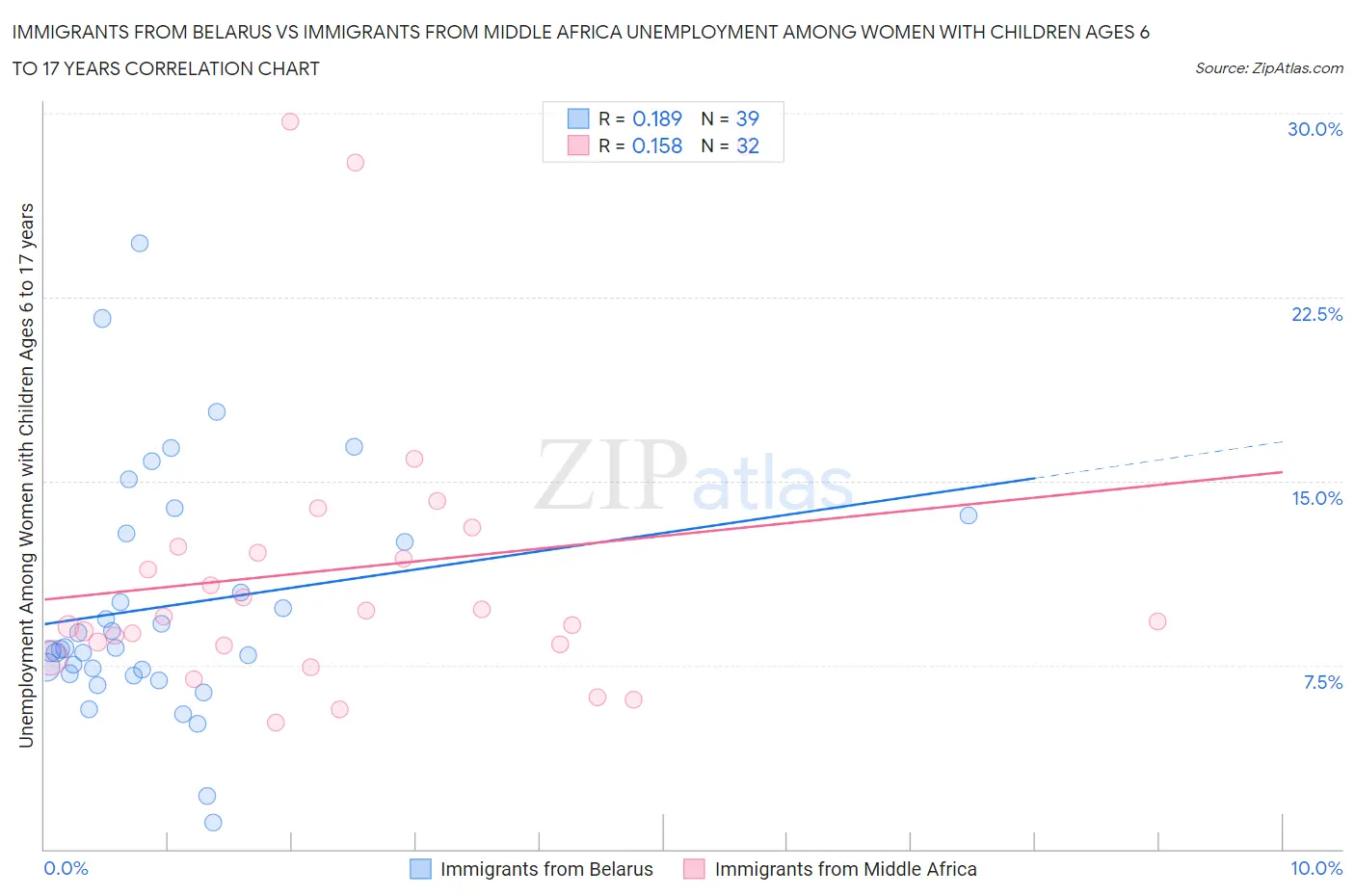 Immigrants from Belarus vs Immigrants from Middle Africa Unemployment Among Women with Children Ages 6 to 17 years