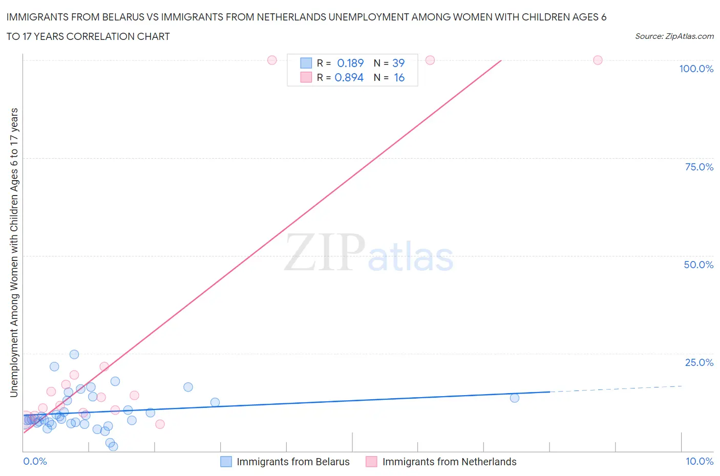 Immigrants from Belarus vs Immigrants from Netherlands Unemployment Among Women with Children Ages 6 to 17 years