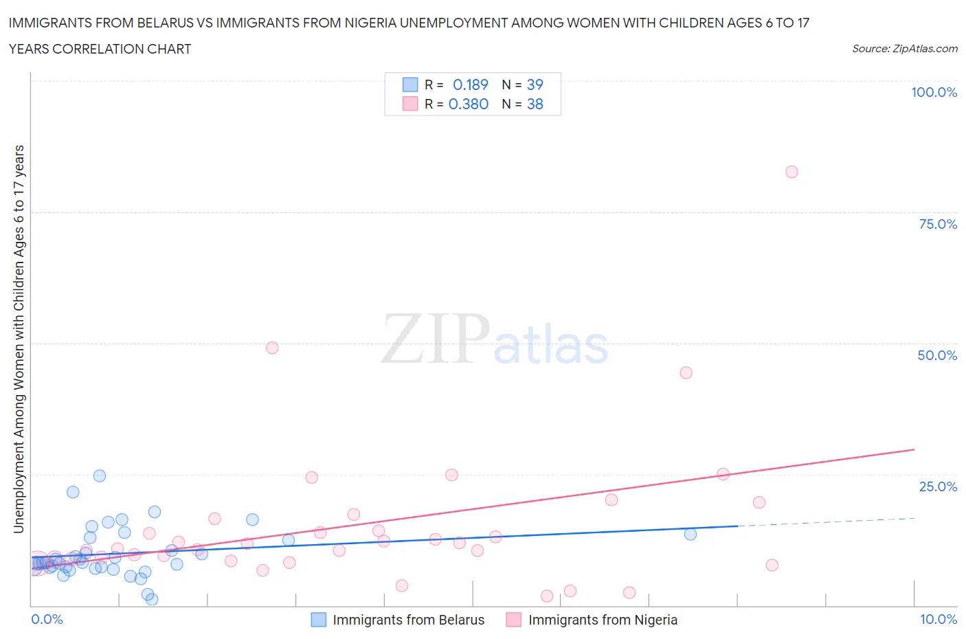 Immigrants from Belarus vs Immigrants from Nigeria Unemployment Among Women with Children Ages 6 to 17 years