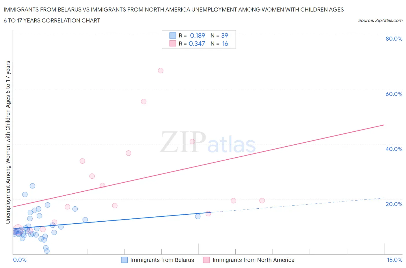 Immigrants from Belarus vs Immigrants from North America Unemployment Among Women with Children Ages 6 to 17 years