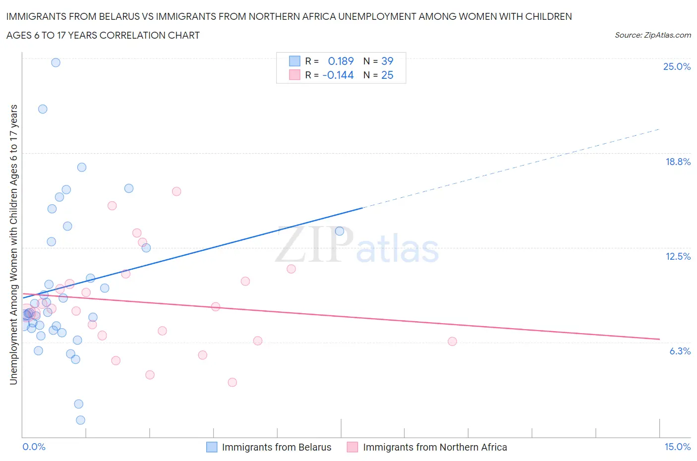Immigrants from Belarus vs Immigrants from Northern Africa Unemployment Among Women with Children Ages 6 to 17 years