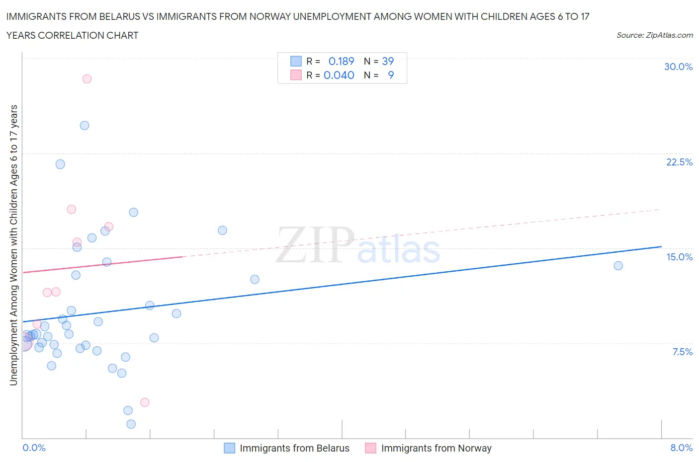 Immigrants from Belarus vs Immigrants from Norway Unemployment Among Women with Children Ages 6 to 17 years