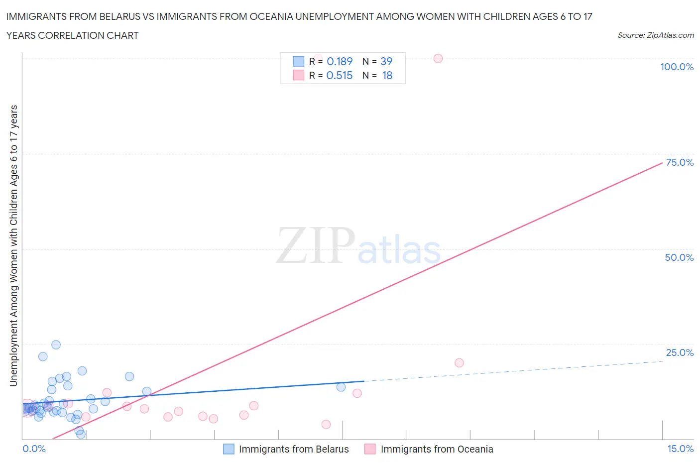 Immigrants from Belarus vs Immigrants from Oceania Unemployment Among Women with Children Ages 6 to 17 years