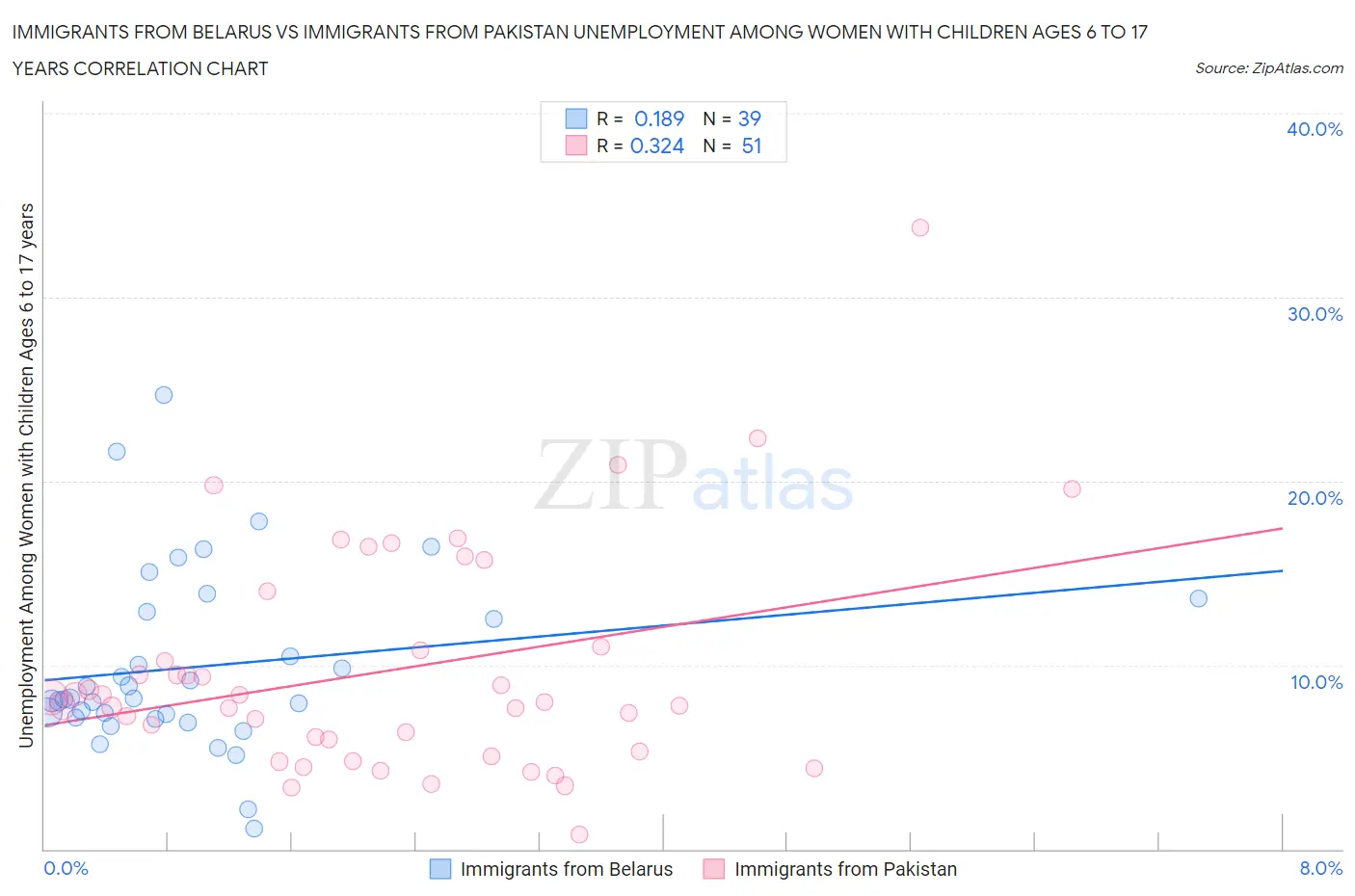 Immigrants from Belarus vs Immigrants from Pakistan Unemployment Among Women with Children Ages 6 to 17 years