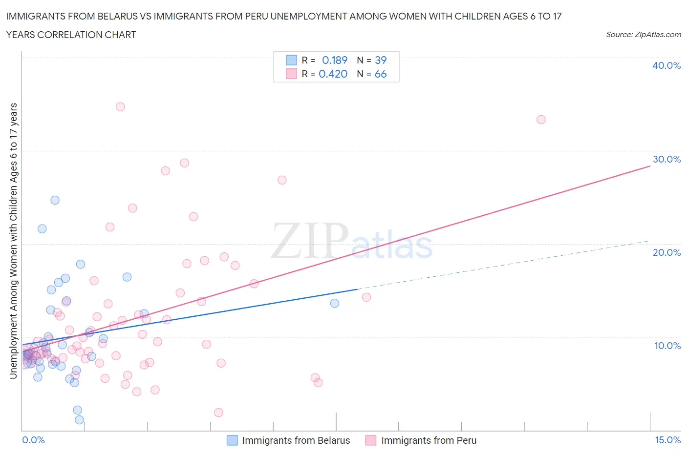 Immigrants from Belarus vs Immigrants from Peru Unemployment Among Women with Children Ages 6 to 17 years