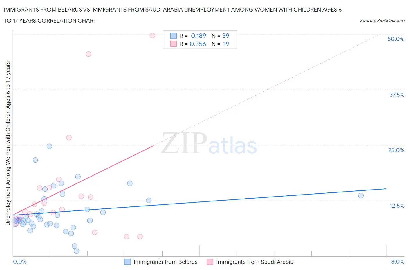 Immigrants from Belarus vs Immigrants from Saudi Arabia Unemployment Among Women with Children Ages 6 to 17 years