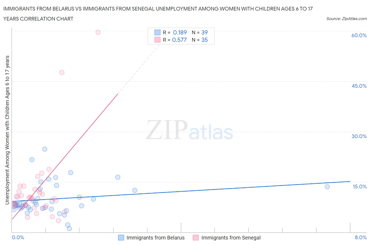 Immigrants from Belarus vs Immigrants from Senegal Unemployment Among Women with Children Ages 6 to 17 years